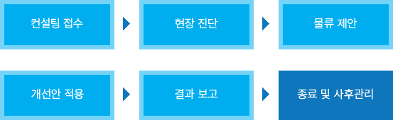 항공수출 절차안내